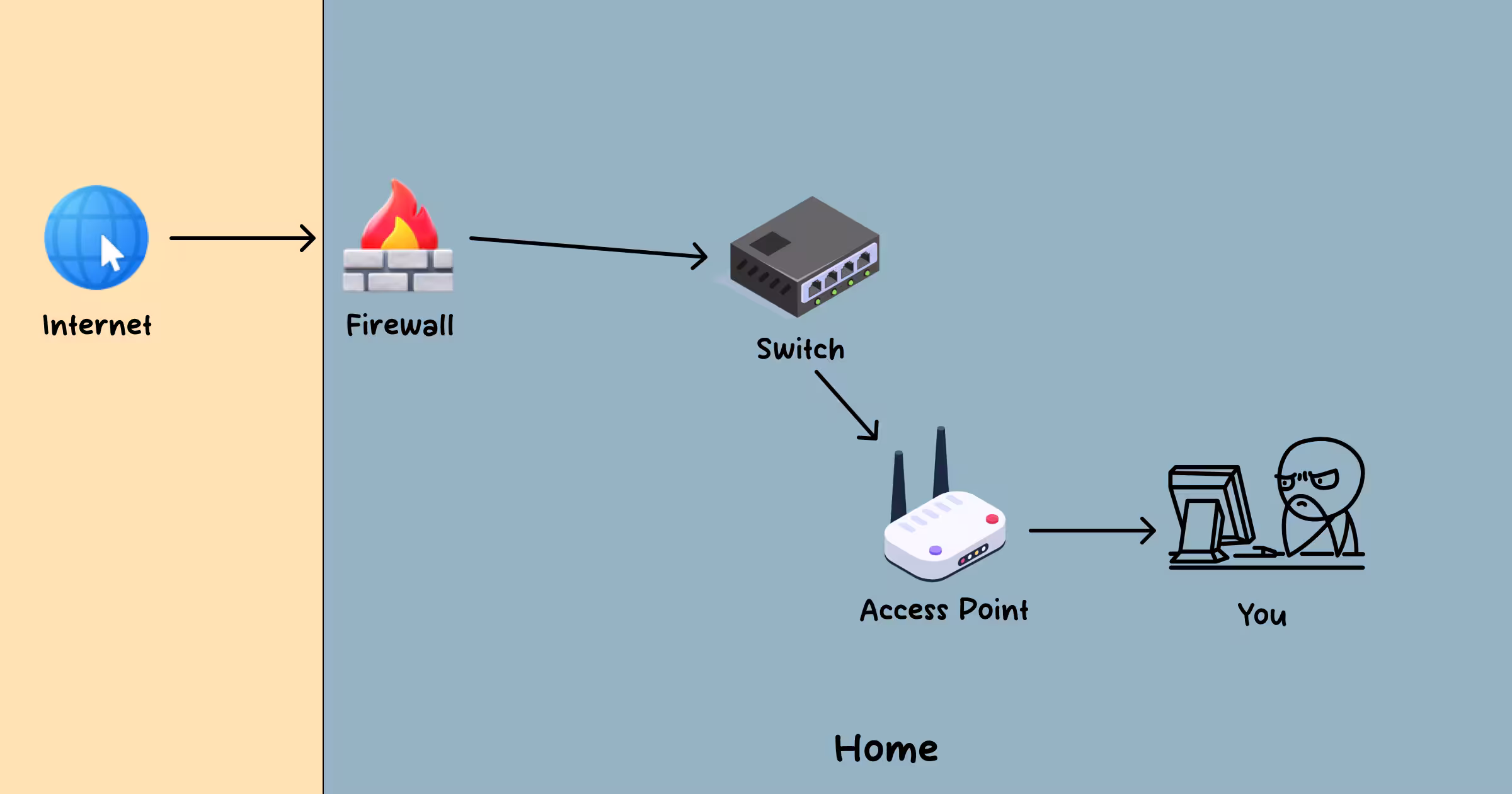 Home internet setup